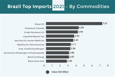 Brazil Imports .